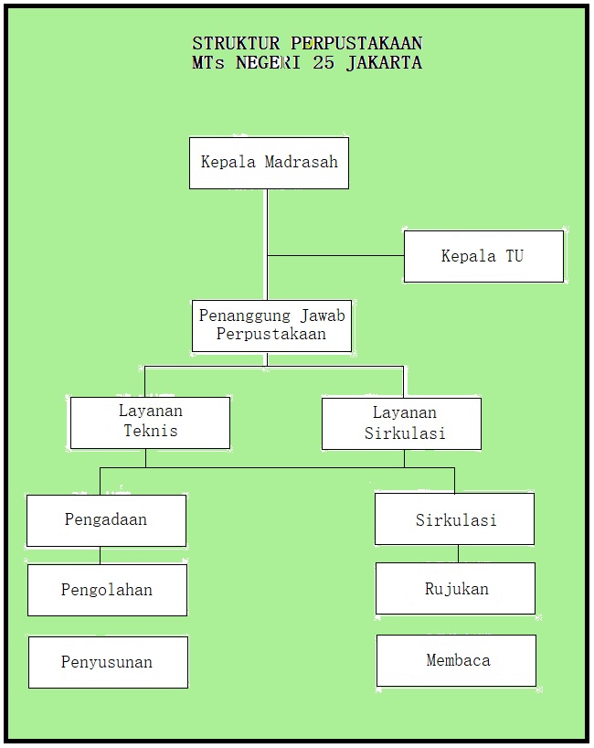 struktur perpus